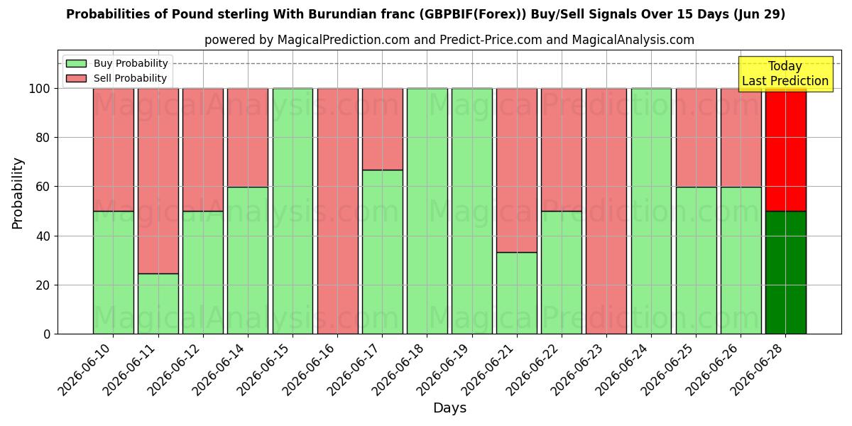 Probabilities of Pound sterling With Burundian franc (GBPBIF(Forex)) Buy/Sell Signals Using Several AI Models Over 5 Days (29 Jun) 