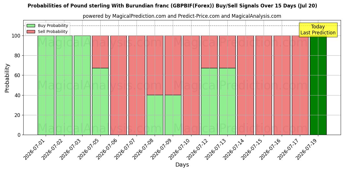 Probabilities of Livre sterling Avec franc burundais (GBPBIF(Forex)) Buy/Sell Signals Using Several AI Models Over 5 Days (17 Jul) 