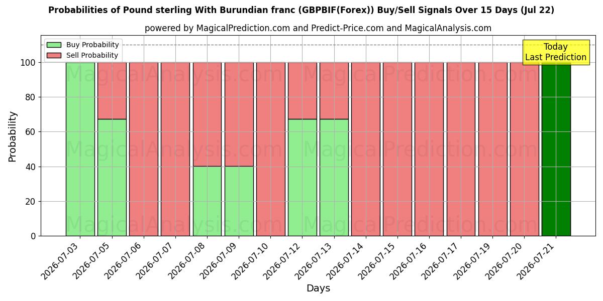 Probabilities of Pond sterling met Burundese frank (GBPBIF(Forex)) Buy/Sell Signals Using Several AI Models Over 5 Days (22 Jul) 