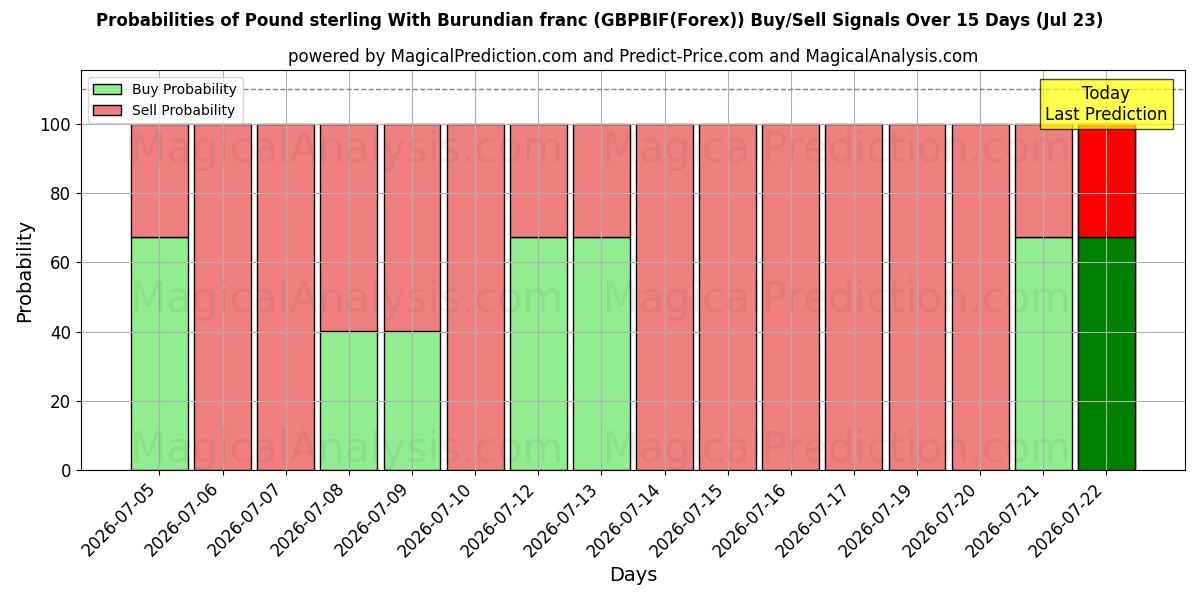 Probabilities of Libra esterlina com franco do Burundi (GBPBIF(Forex)) Buy/Sell Signals Using Several AI Models Over 5 Days (23 Jul) 