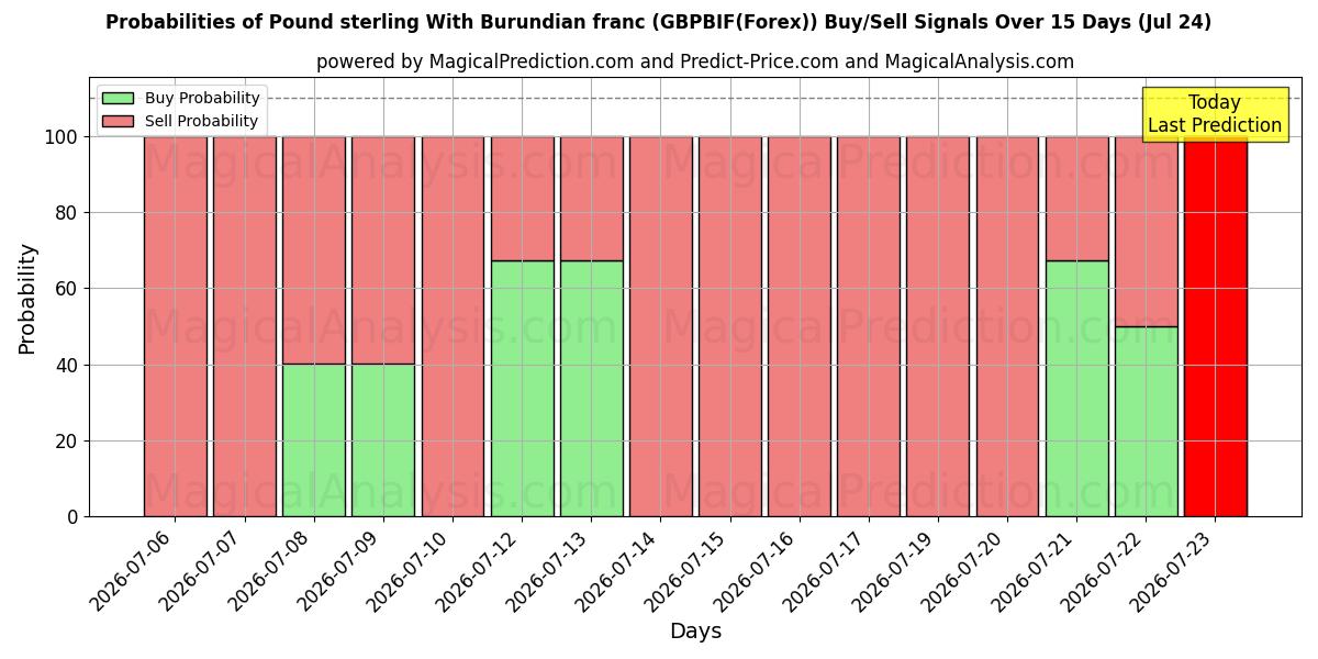 Probabilities of 英镑 与 布隆迪法郎 (GBPBIF(Forex)) Buy/Sell Signals Using Several AI Models Over 5 Days (24 Jul) 