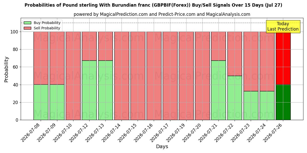Probabilities of Libra esterlina Con franco burundés (GBPBIF(Forex)) Buy/Sell Signals Using Several AI Models Over 5 Days (27 Jul) 