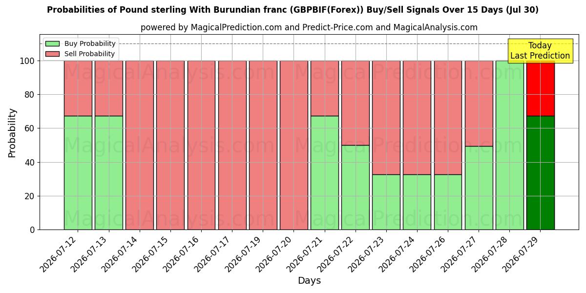 Probabilities of Pound sterling With Burundian franc (GBPBIF(Forex)) Buy/Sell Signals Using Several AI Models Over 5 Days (30 Jul) 