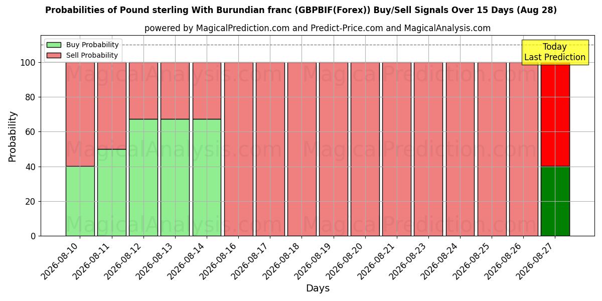 Probabilities of Pound sterling With Burundian franc (GBPBIF(Forex)) Buy/Sell Signals Using Several AI Models Over 5 Days (28 Aug) 