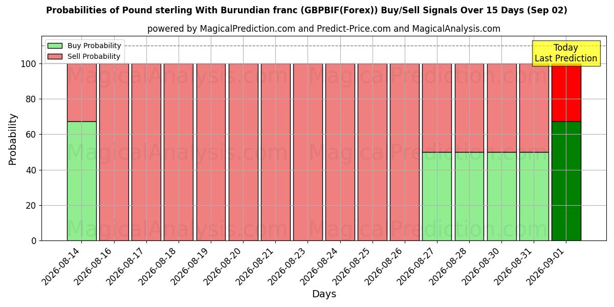 Probabilities of Livre sterling Avec franc burundais (GBPBIF(Forex)) Buy/Sell Signals Using Several AI Models Over 5 Days (02 Sep) 