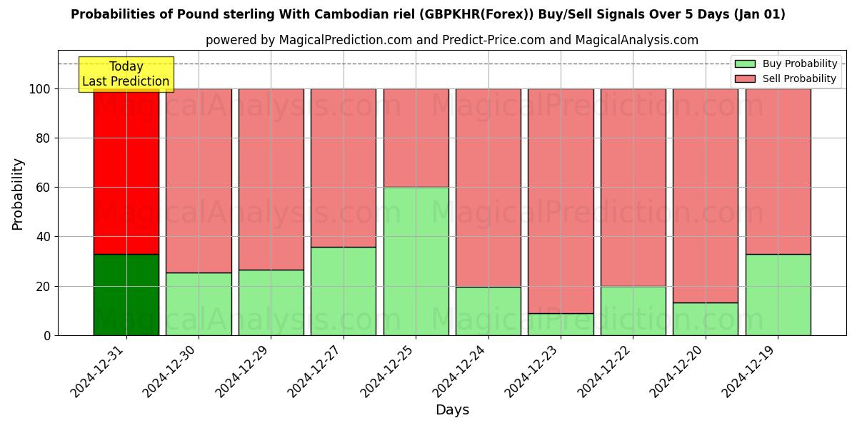 Probabilities of Pond sterling Met Cambodjaanse riel (GBPKHR(Forex)) Buy/Sell Signals Using Several AI Models Over 5 Days (01 Jan) 