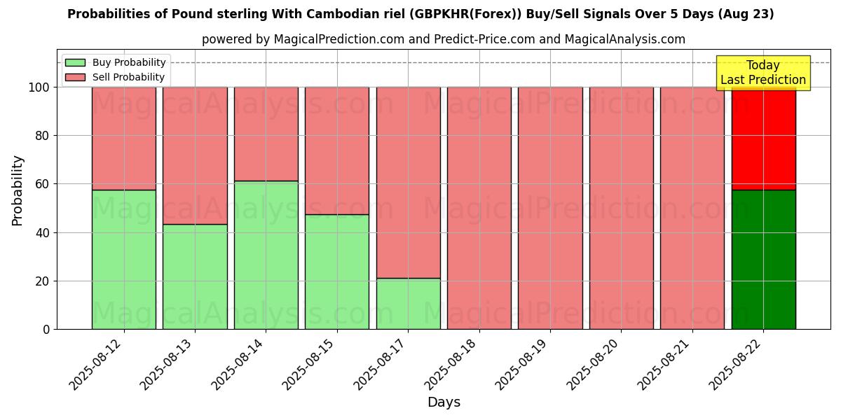 Probabilities of Pfund Sterling mit kambodschanischem Riel (GBPKHR(Forex)) Buy/Sell Signals Using Several AI Models Over 5 Days (23 Aug) 