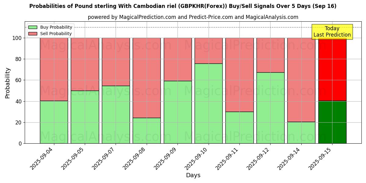 Probabilities of Pound sterling With Cambodian riel (GBPKHR(Forex)) Buy/Sell Signals Using Several AI Models Over 5 Days (13 Sep) 
