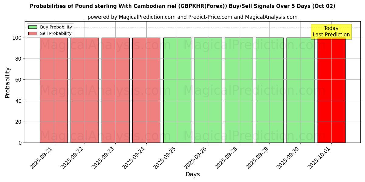 Probabilities of İngiliz Sterlini Kamboçya rieli ile (GBPKHR(Forex)) Buy/Sell Signals Using Several AI Models Over 5 Days (02 Oct) 