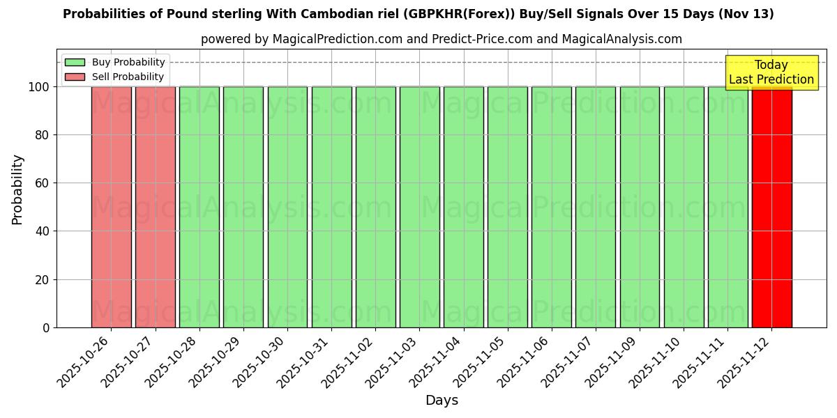 Probabilities of Pund sterling med cambodjanske riel (GBPKHR(Forex)) Buy/Sell Signals Using Several AI Models Over 5 Days (13 Nov) 