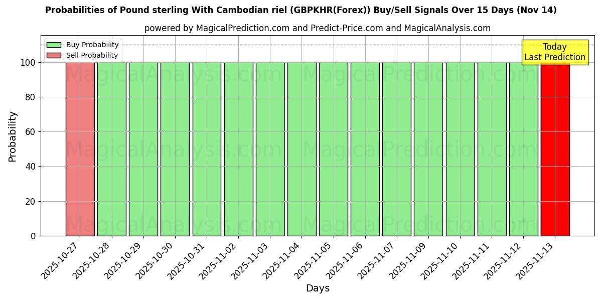 Probabilities of Pfund Sterling mit kambodschanischem Riel (GBPKHR(Forex)) Buy/Sell Signals Using Several AI Models Over 5 Days (14 Nov) 