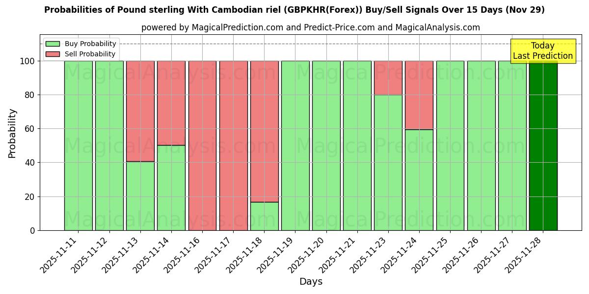 Probabilities of Pound sterling With Cambodian riel (GBPKHR(Forex)) Buy/Sell Signals Using Several AI Models Over 5 Days (29 Nov) 