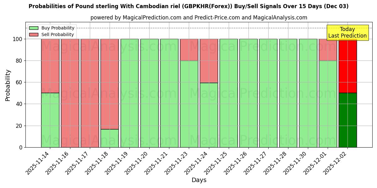 Probabilities of Pound sterling With Cambodian riel (GBPKHR(Forex)) Buy/Sell Signals Using Several AI Models Over 5 Days (03 Dec) 