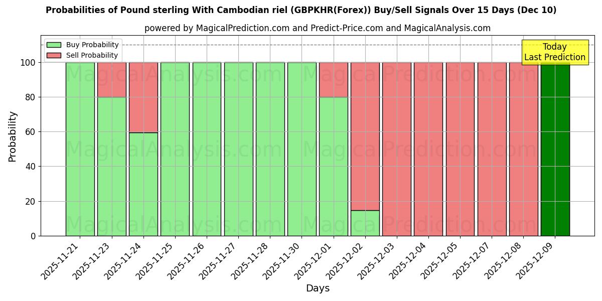 Probabilities of Pound sterling With Cambodian riel (GBPKHR(Forex)) Buy/Sell Signals Using Several AI Models Over 5 Days (10 Dec) 