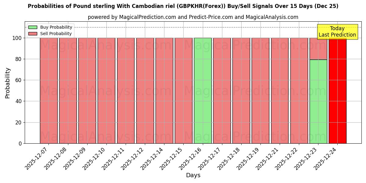 Probabilities of Pound sterling With Cambodian riel (GBPKHR(Forex)) Buy/Sell Signals Using Several AI Models Over 5 Days (25 Dec) 