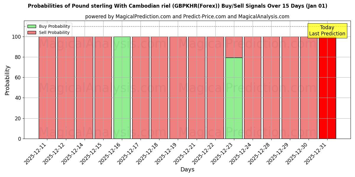 Probabilities of Pund sterling med cambodjanske riel (GBPKHR(Forex)) Buy/Sell Signals Using Several AI Models Over 5 Days (01 Jan) 