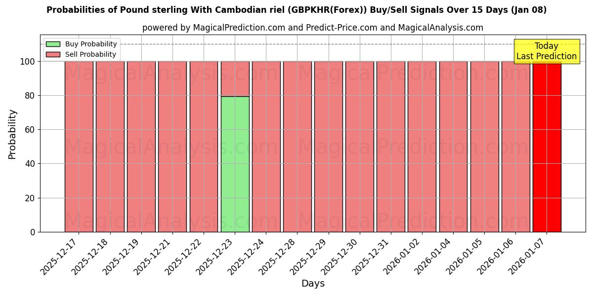 Probabilities of Sterlina britannica Con Riel cambogiano (GBPKHR(Forex)) Buy/Sell Signals Using Several AI Models Over 5 Days (06 Jan) 