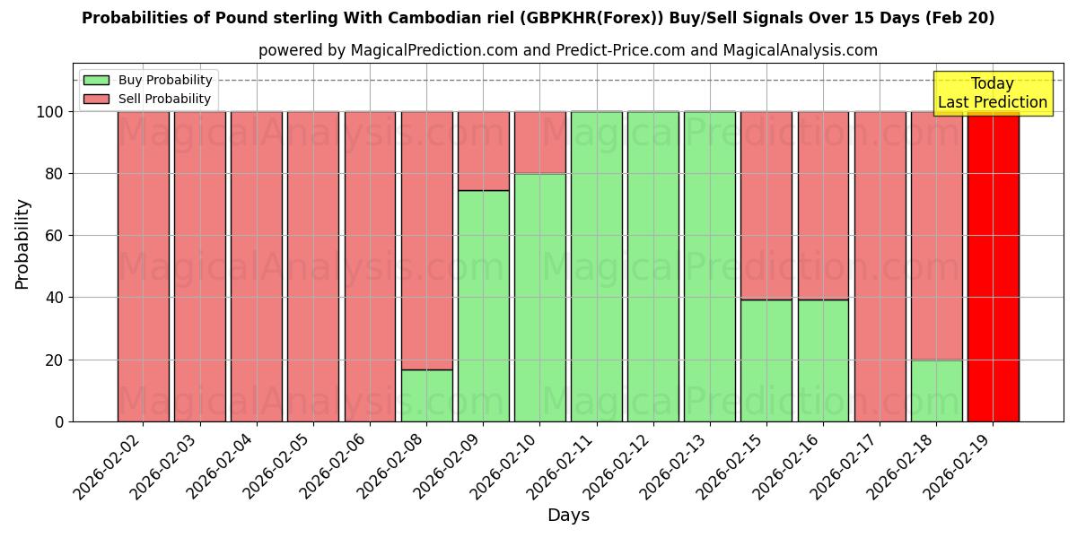 Probabilities of 파운드 스털링과 캄보디아 리엘 (GBPKHR(Forex)) Buy/Sell Signals Using Several AI Models Over 5 Days (20 Feb) 