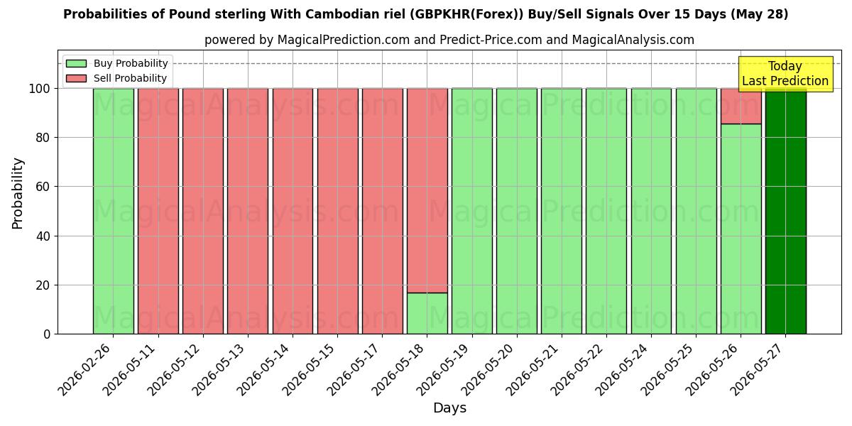 Probabilities of 英镑 与 柬埔寨瑞尔 (GBPKHR(Forex)) Buy/Sell Signals Using Several AI Models Over 5 Days (28 May) 