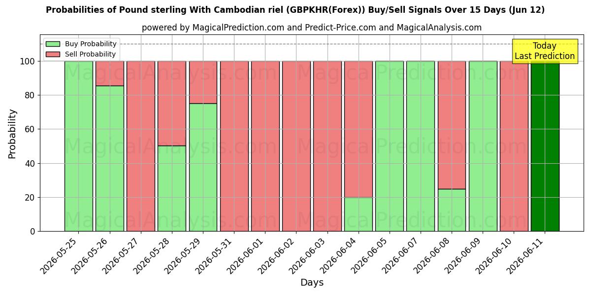 Probabilities of Englannin puntaa Kambodžan rielillä (GBPKHR(Forex)) Buy/Sell Signals Using Several AI Models Over 5 Days (12 Jun) 