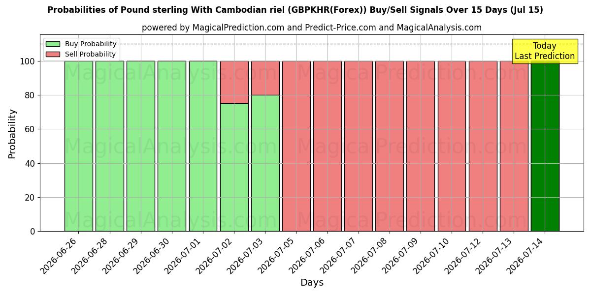 Probabilities of Pound sterling With Cambodian riel (GBPKHR(Forex)) Buy/Sell Signals Using Several AI Models Over 5 Days (15 Jul) 