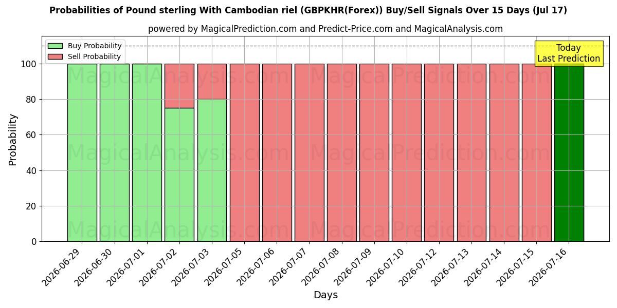 Probabilities of 英镑 与 柬埔寨瑞尔 (GBPKHR(Forex)) Buy/Sell Signals Using Several AI Models Over 5 Days (17 Jul) 