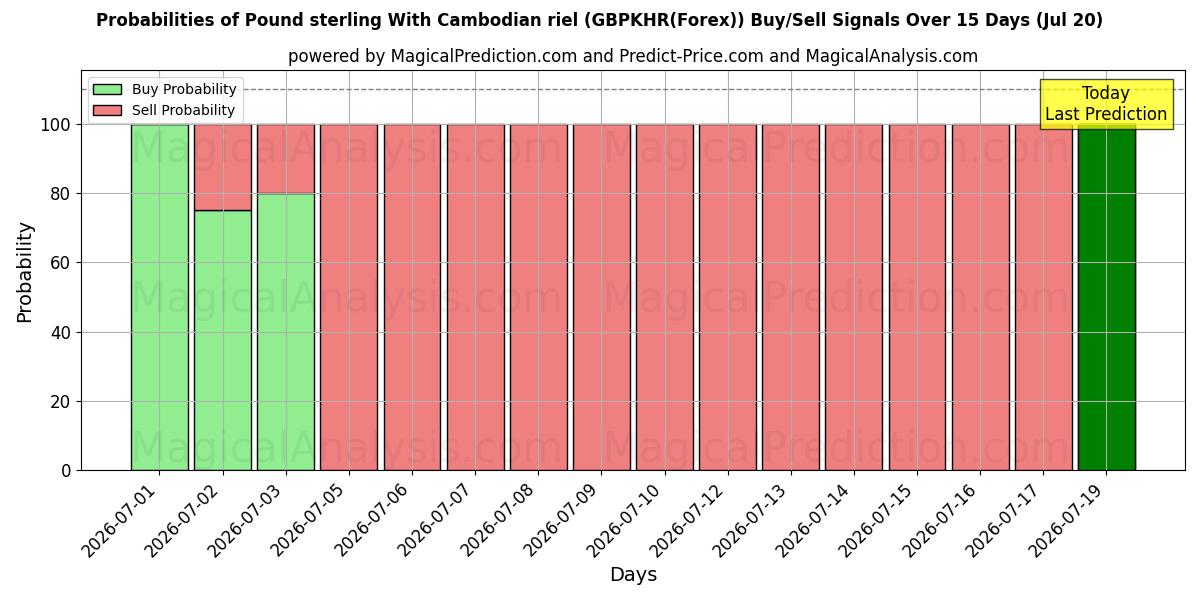 Probabilities of Pond sterling Met Cambodjaanse riel (GBPKHR(Forex)) Buy/Sell Signals Using Several AI Models Over 5 Days (20 Jul) 