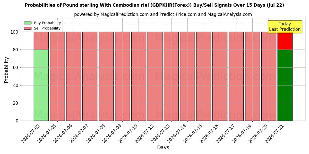 Probabilities of ポンドとカンボジア リエル (GBPKHR(Forex)) Buy/Sell Signals Using Several AI Models Over 5 Days (22 Jul) 