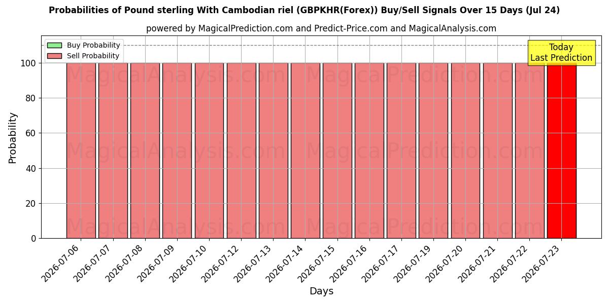Probabilities of Фунт стерлингов к камбоджийскому риелю (GBPKHR(Forex)) Buy/Sell Signals Using Several AI Models Over 5 Days (24 Jul) 