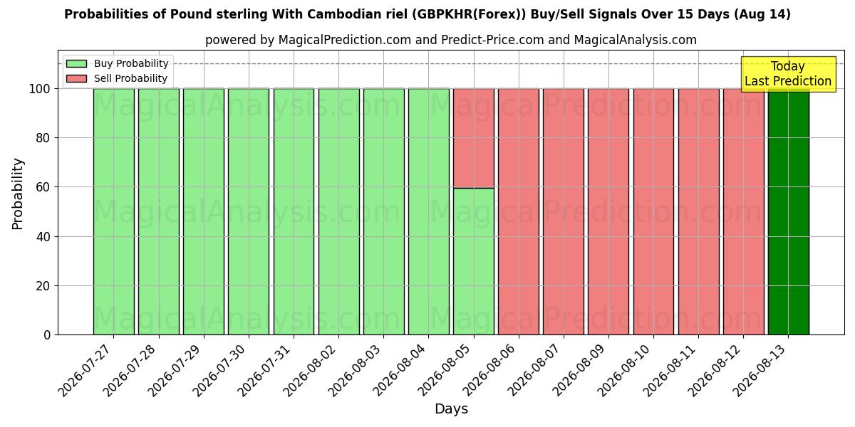 Probabilities of Pound sterling With Cambodian riel (GBPKHR(Forex)) Buy/Sell Signals Using Several AI Models Over 5 Days (14 Aug) 