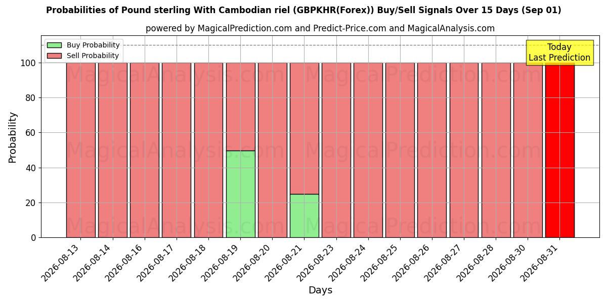 Probabilities of 英镑 与 柬埔寨瑞尔 (GBPKHR(Forex)) Buy/Sell Signals Using Several AI Models Over 5 Days (01 Sep) 