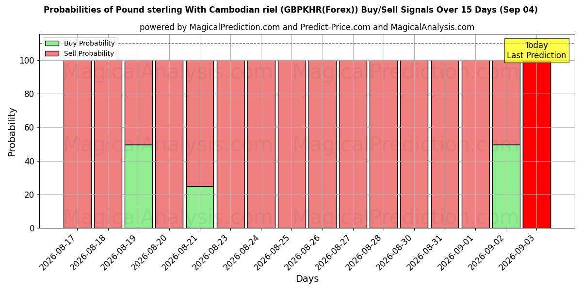 Probabilities of Pond sterling Met Cambodjaanse riel (GBPKHR(Forex)) Buy/Sell Signals Using Several AI Models Over 5 Days (04 Sep) 