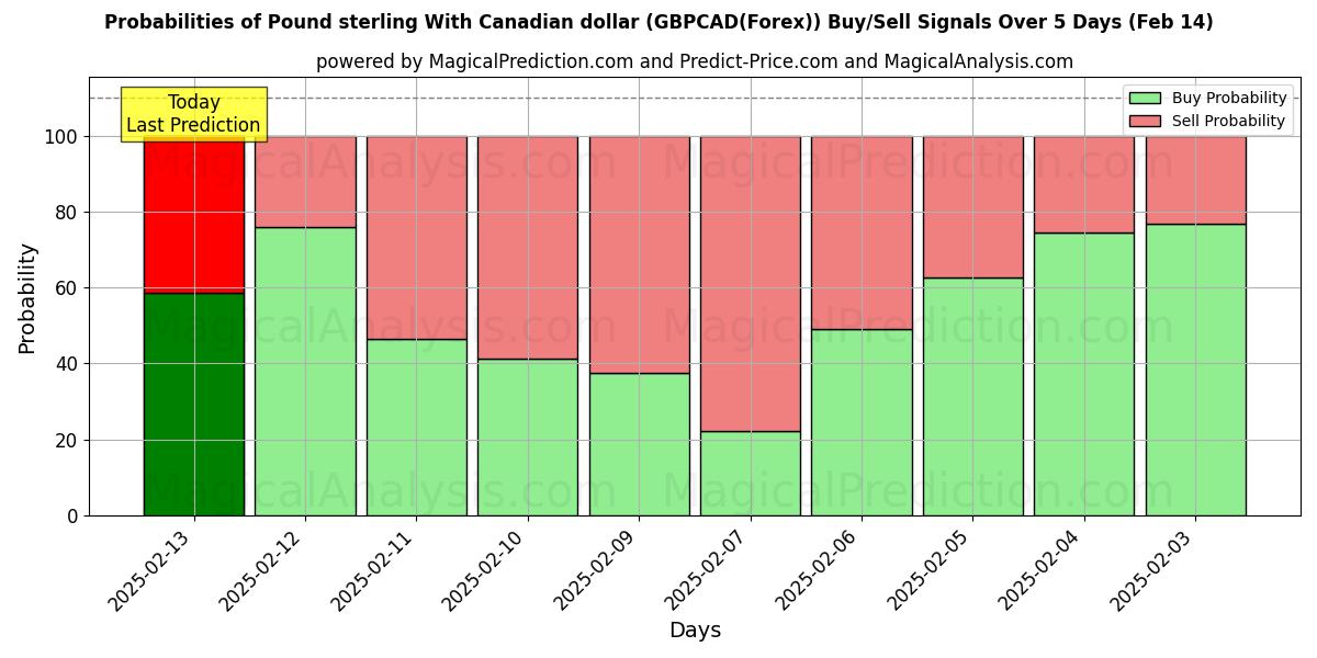 Probabilities of Englannin punta Kanadan dollarin kanssa (GBPCAD(Forex)) Buy/Sell Signals Using Several AI Models Over 5 Days (04 Feb) 