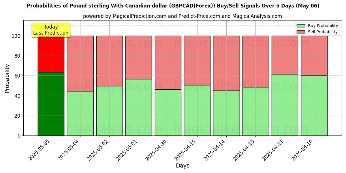 Probabilities of Pound sterling With Canadian dollar (GBPCAD(Forex)) Buy/Sell Signals Using Several AI Models Over 10 Days (16 Apr) Probabilities of Pound sterling With Canadian dollar (GBPCAD(Forex)) Buy/Sell Signals Using Several AI Models Over 5 Days (16 Apr)
