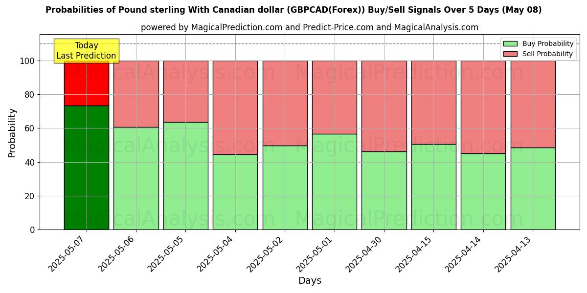 Probabilities of Pound sterling With Canadian dollar (GBPCAD(Forex)) Buy/Sell Signals Using Several AI Models Over 5 Days (08 May) 