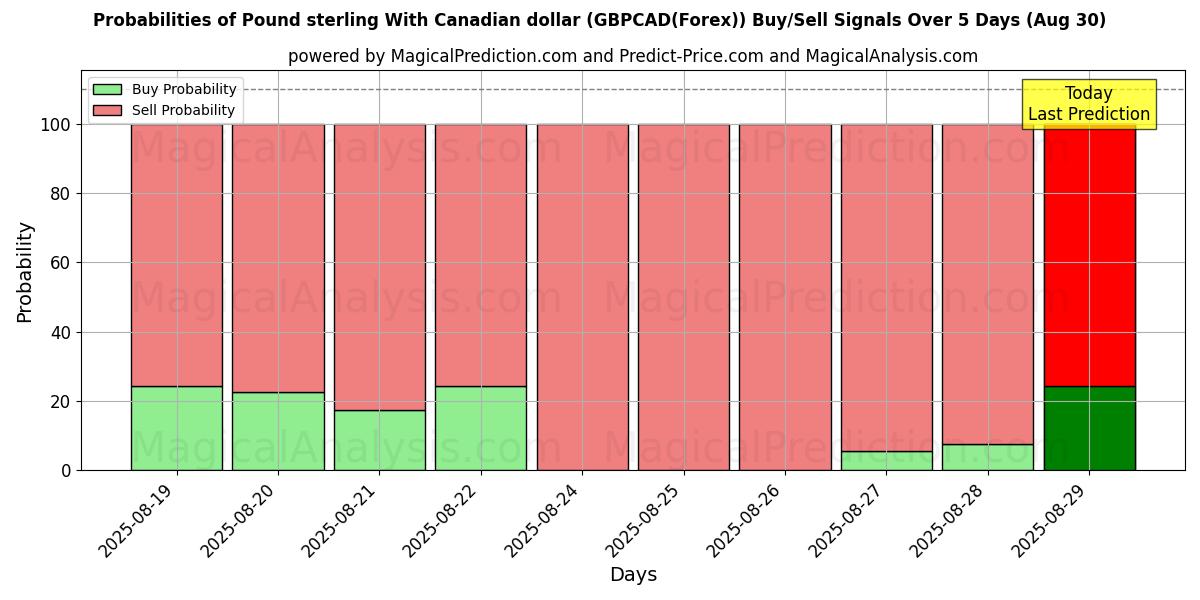 Probabilities of Pound sterling With Canadian dollar (GBPCAD(Forex)) Buy/Sell Signals Using Several AI Models Over 5 Days (02 Aug) 