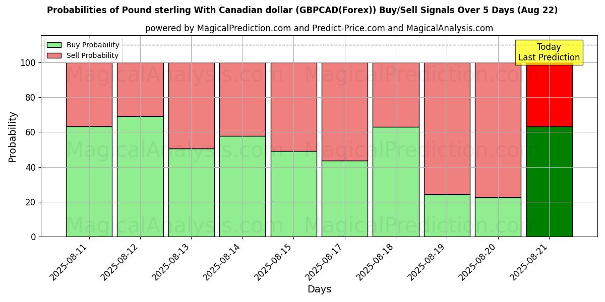Probabilities of Libra esterlina con dólar canadiense (GBPCAD(Forex)) Buy/Sell Signals Using Several AI Models Over 5 Days (22 Aug) 