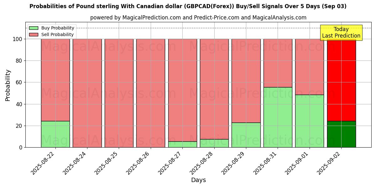 Probabilities of Pound sterling With Canadian dollar (GBPCAD(Forex)) Buy/Sell Signals Using Several AI Models Over 5 Days (03 Sep) 