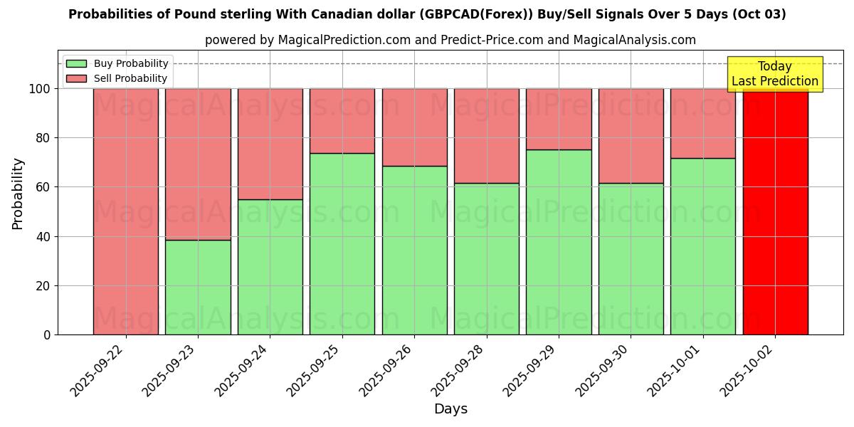 Probabilities of 英镑兑加元 (GBPCAD(Forex)) Buy/Sell Signals Using Several AI Models Over 5 Days (03 Oct) 