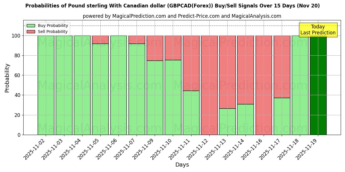 Probabilities of الجنيه الاسترليني مقابل الدولار الكندي (GBPCAD(Forex)) Buy/Sell Signals Using Several AI Models Over 5 Days (20 Nov) 