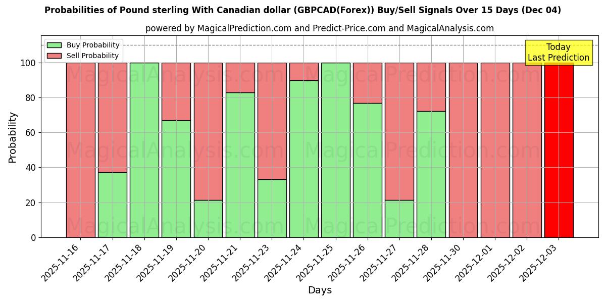 Probabilities of Pound sterling With Canadian dollar (GBPCAD(Forex)) Buy/Sell Signals Using Several AI Models Over 5 Days (04 Dec) 