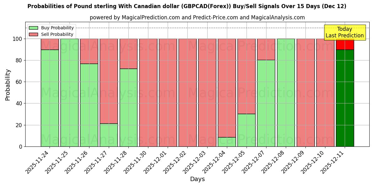 Probabilities of Pfund Sterling mit kanadischem Dollar (GBPCAD(Forex)) Buy/Sell Signals Using Several AI Models Over 5 Days (12 Dec) 