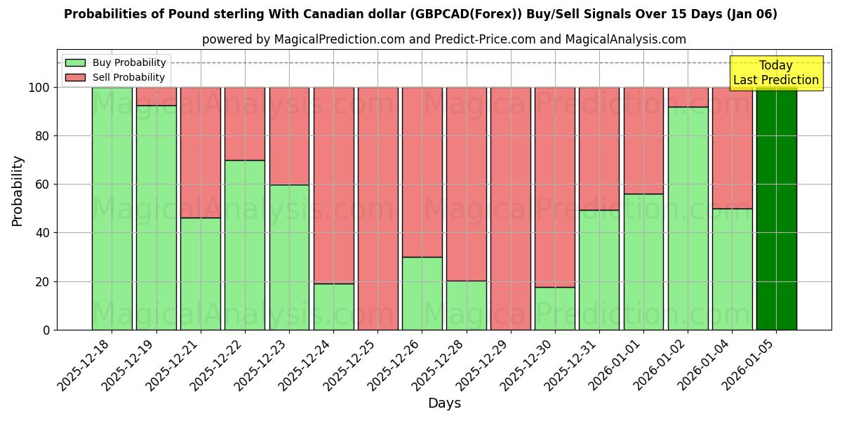 Probabilities of Sterlina britannica Con dollaro canadese (GBPCAD(Forex)) Buy/Sell Signals Using Several AI Models Over 5 Days (02 Jan) 