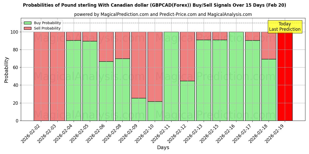 Probabilities of Libra esterlina com dólar canadense (GBPCAD(Forex)) Buy/Sell Signals Using Several AI Models Over 5 Days (20 Feb) 