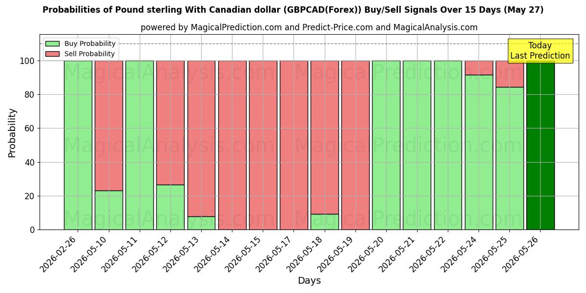 Probabilities of Pund med kanadensisk dollar (GBPCAD(Forex)) Buy/Sell Signals Using Several AI Models Over 5 Days (27 May) 