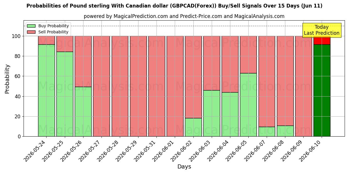 Probabilities of پوند استرلینگ با دلار کانادا (GBPCAD(Forex)) Buy/Sell Signals Using Several AI Models Over 5 Days (11 Jun) 