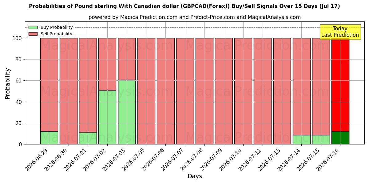 Probabilities of Pund med kanadensisk dollar (GBPCAD(Forex)) Buy/Sell Signals Using Several AI Models Over 5 Days (17 Jul) 
