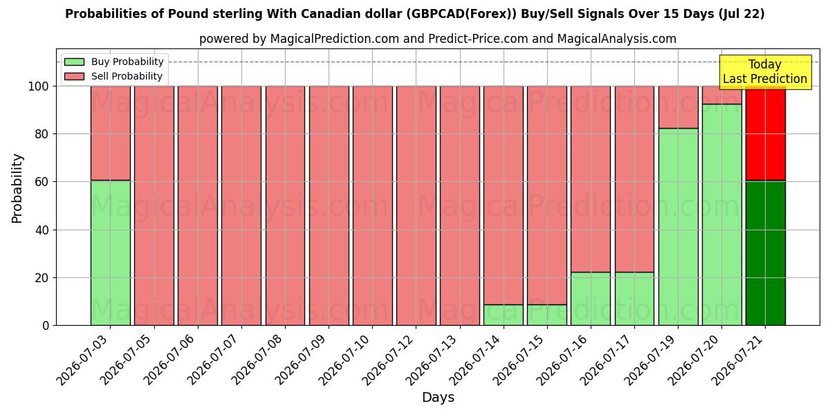 Probabilities of الجنيه الاسترليني مقابل الدولار الكندي (GBPCAD(Forex)) Buy/Sell Signals Using Several AI Models Over 5 Days (22 Jul) 
