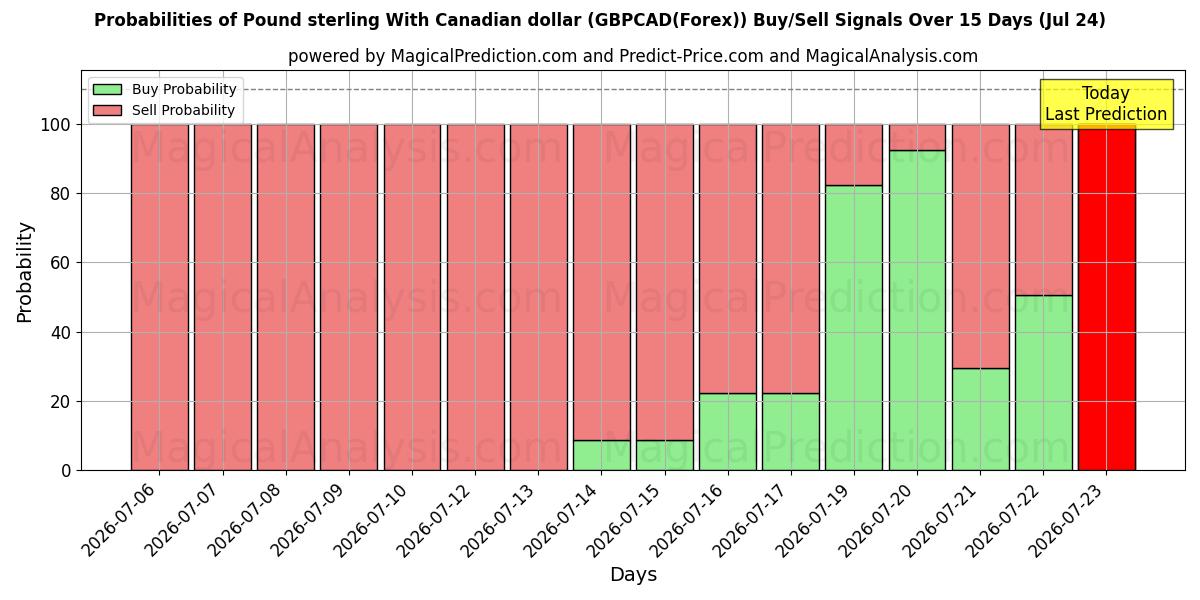 Probabilities of 英ポンドとカナダドル (GBPCAD(Forex)) Buy/Sell Signals Using Several AI Models Over 5 Days (24 Jul) 