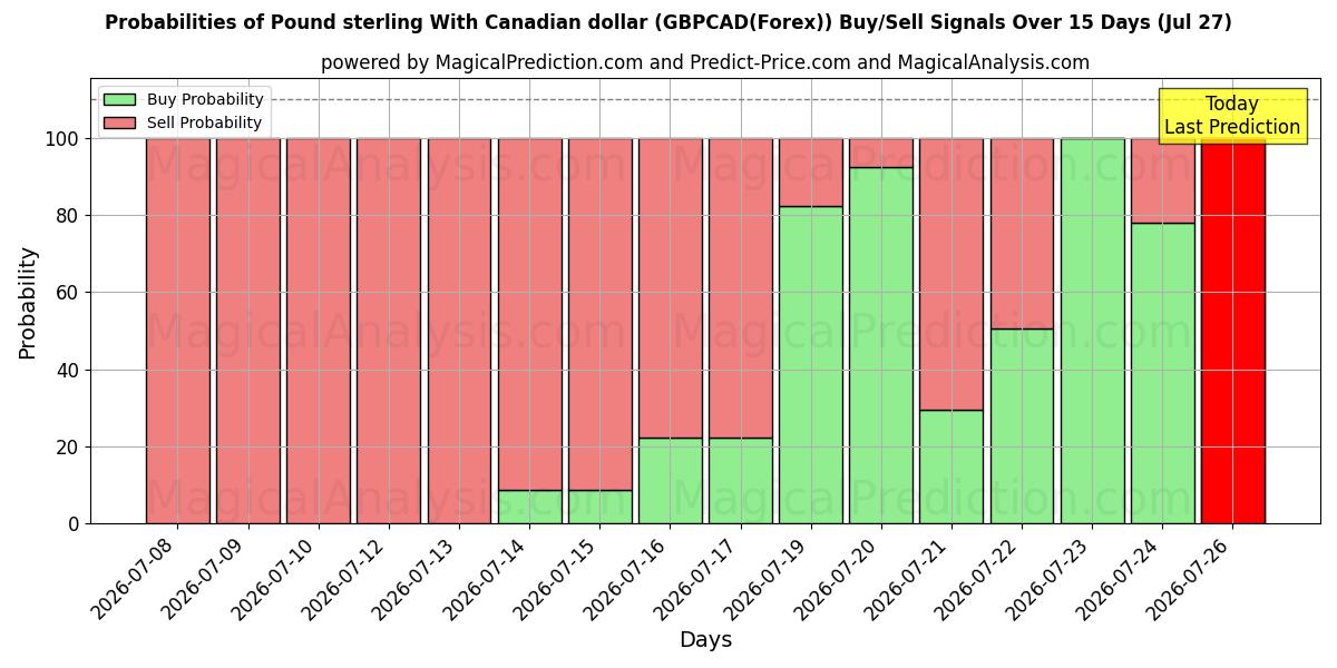 Probabilities of Pund sterling med kanadiske dollar (GBPCAD(Forex)) Buy/Sell Signals Using Several AI Models Over 5 Days (27 Jul) 